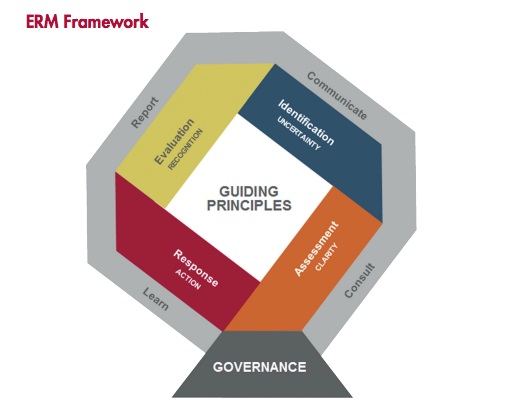 Image of the enterprise risk management (ERM) framework for making risk decisions, courtesy of the American Society for Healthcare Risk Management