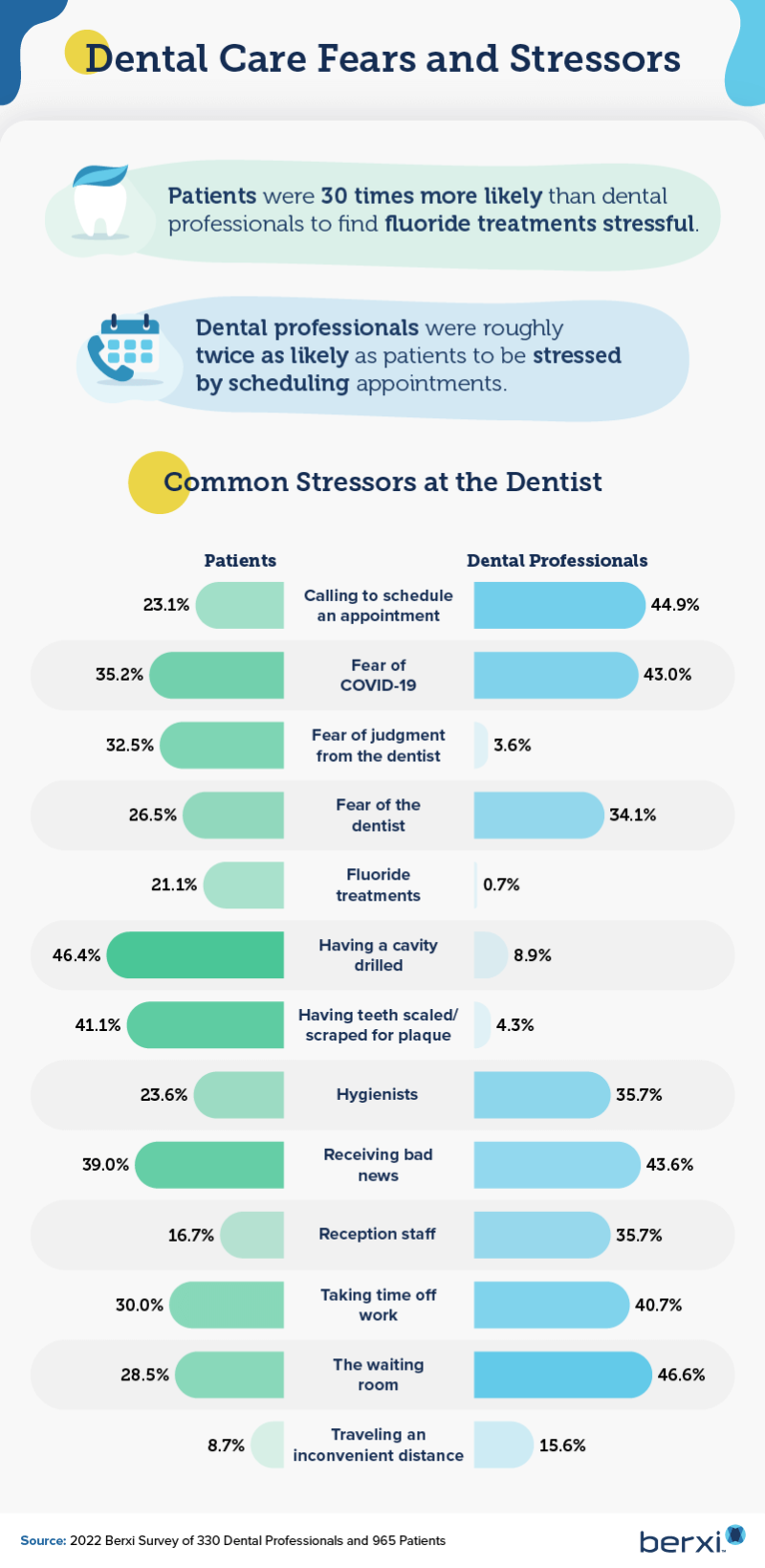 dental care fears and stresstors | berxi dental survey