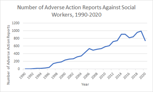 Chart detailing the number of adverse action reports against social workers between 1990-2020